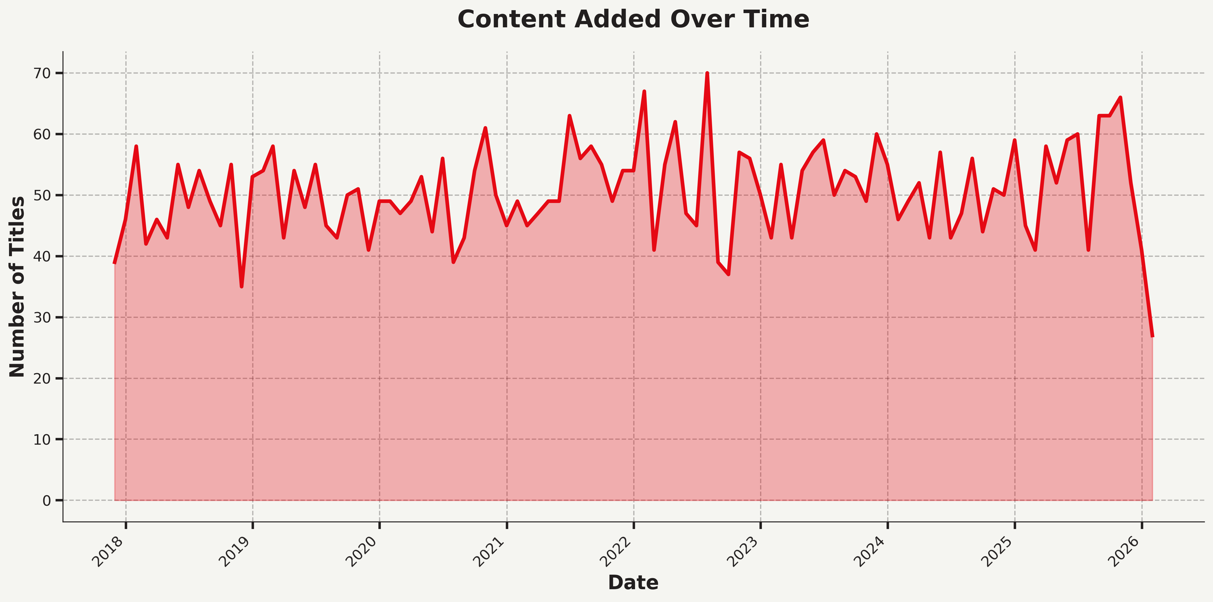 Content Added Timeline