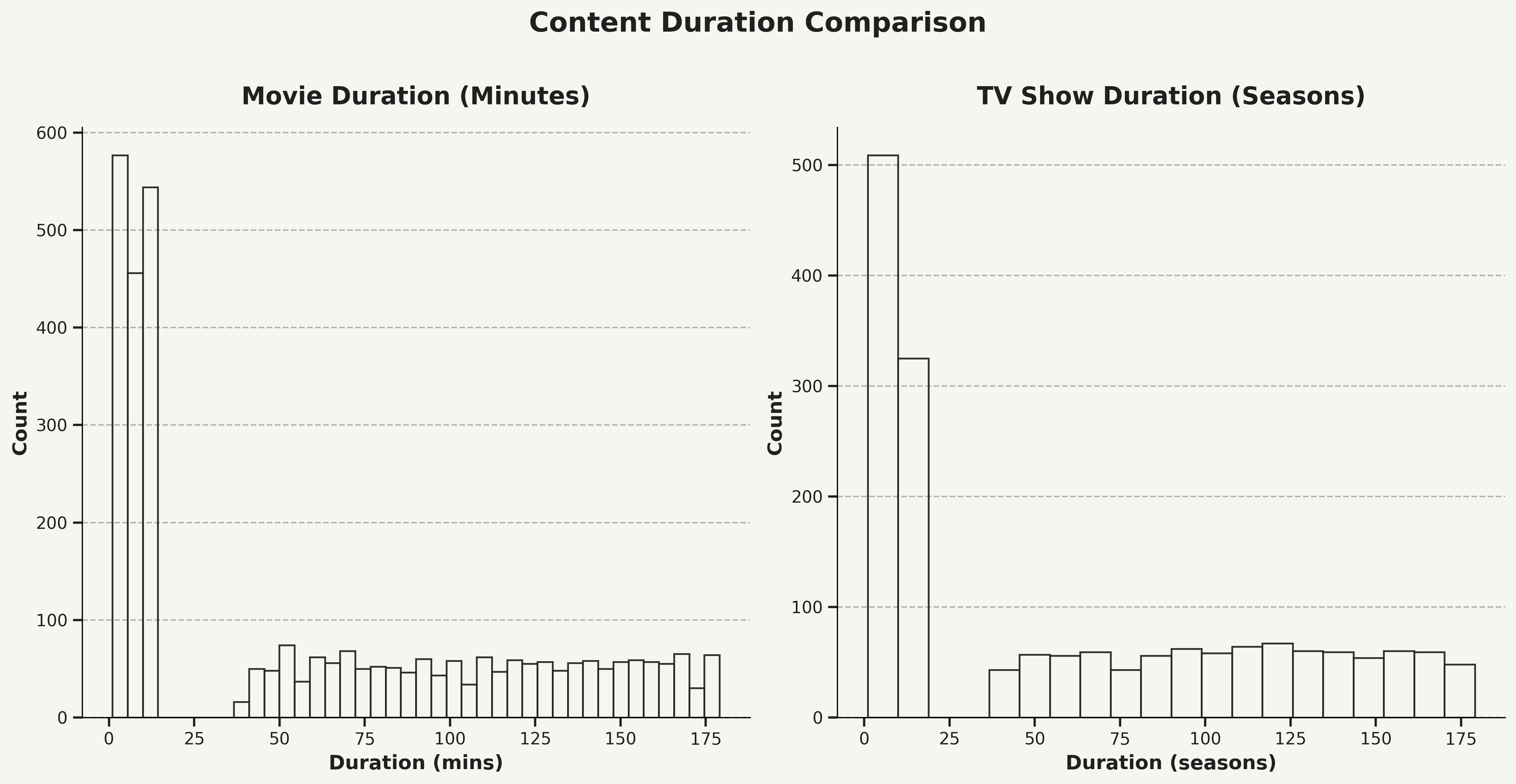 Content Duration Distribution