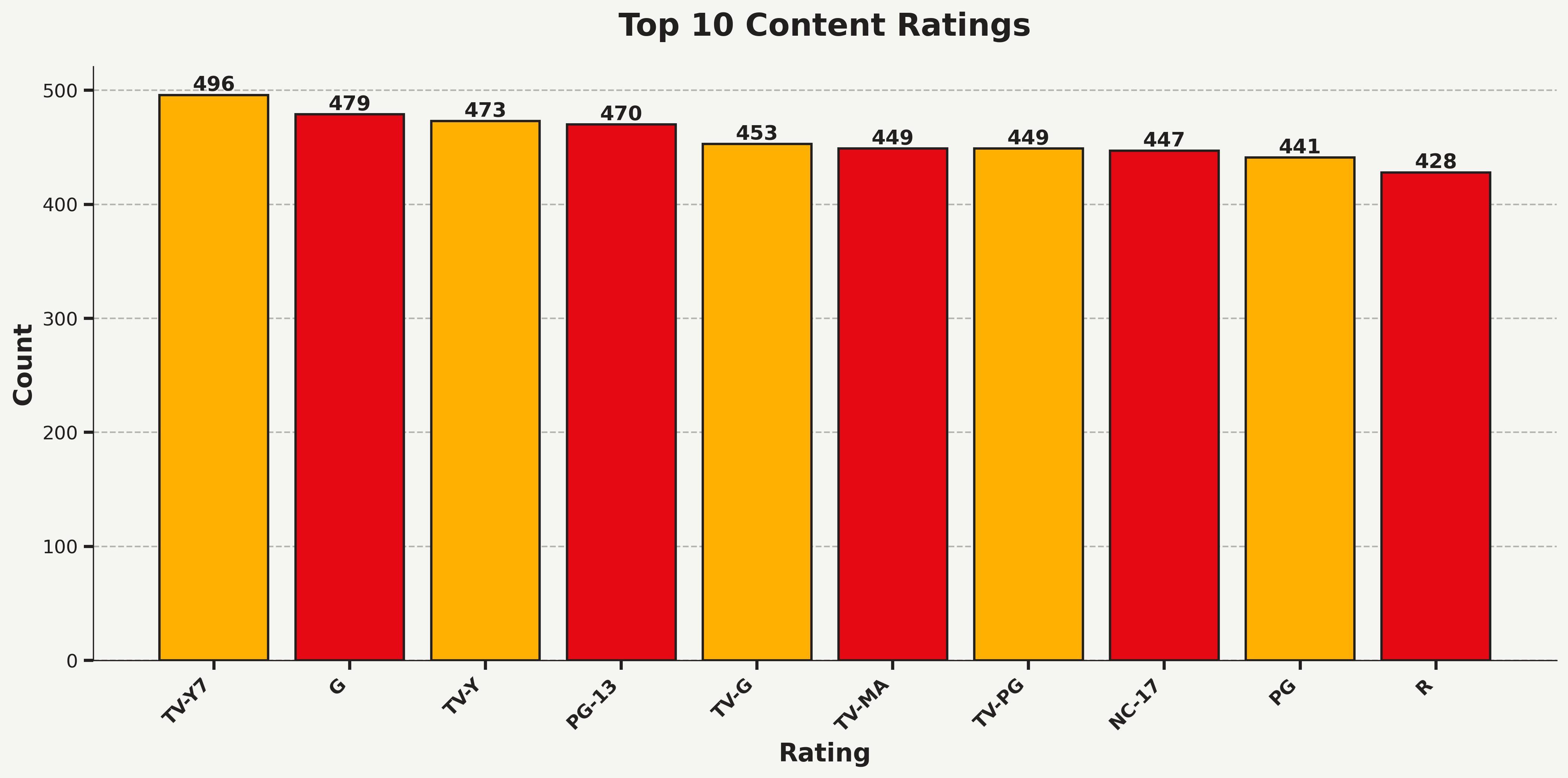 Content Ratings Distribution