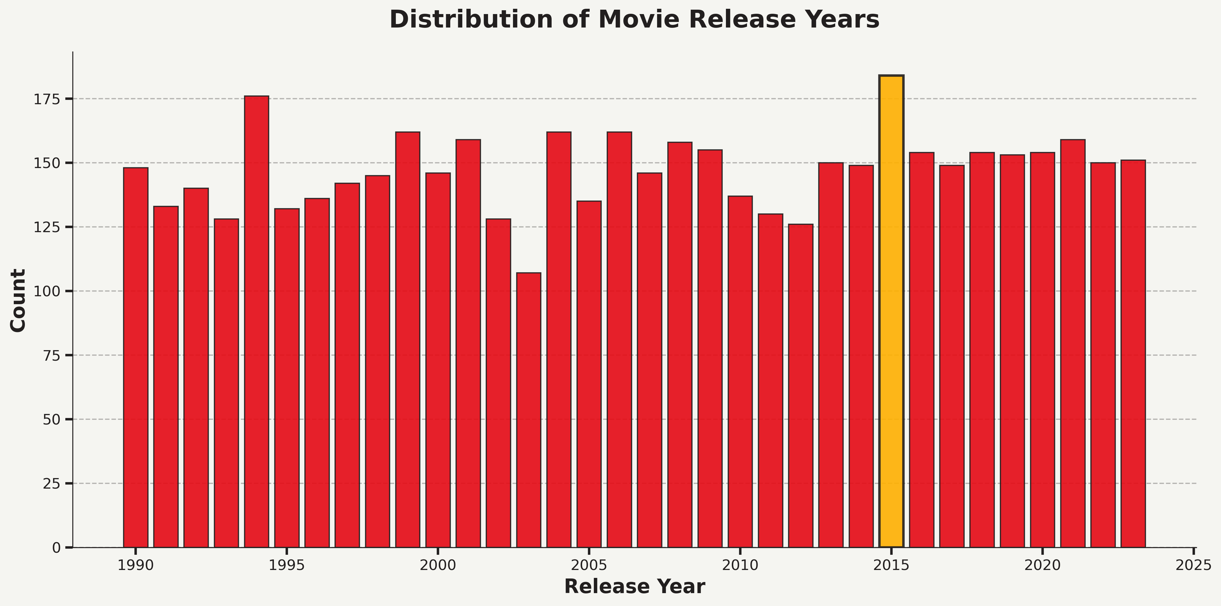 Movie Release Years Distribution
