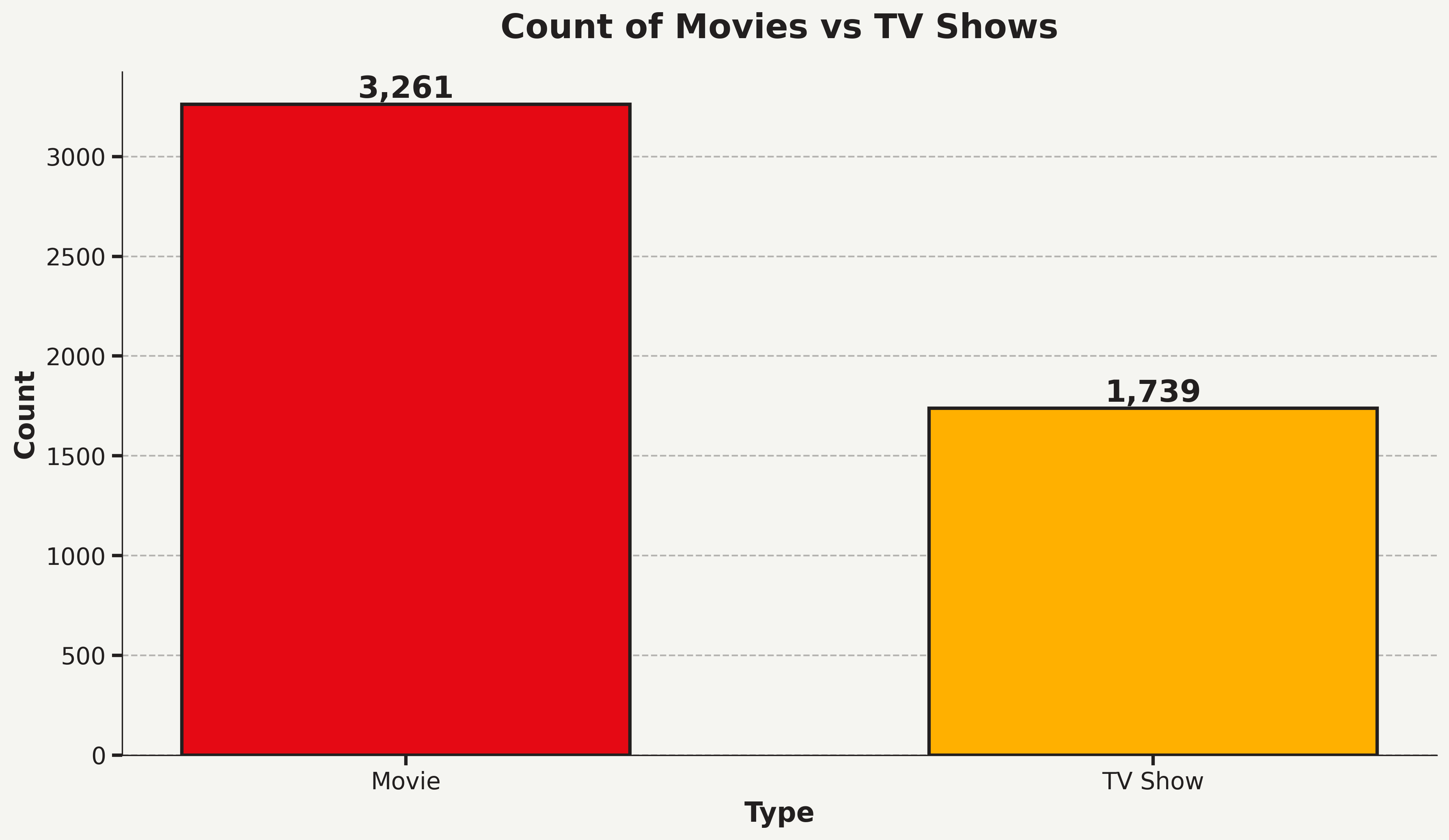 Movies vs TV Shows Distribution