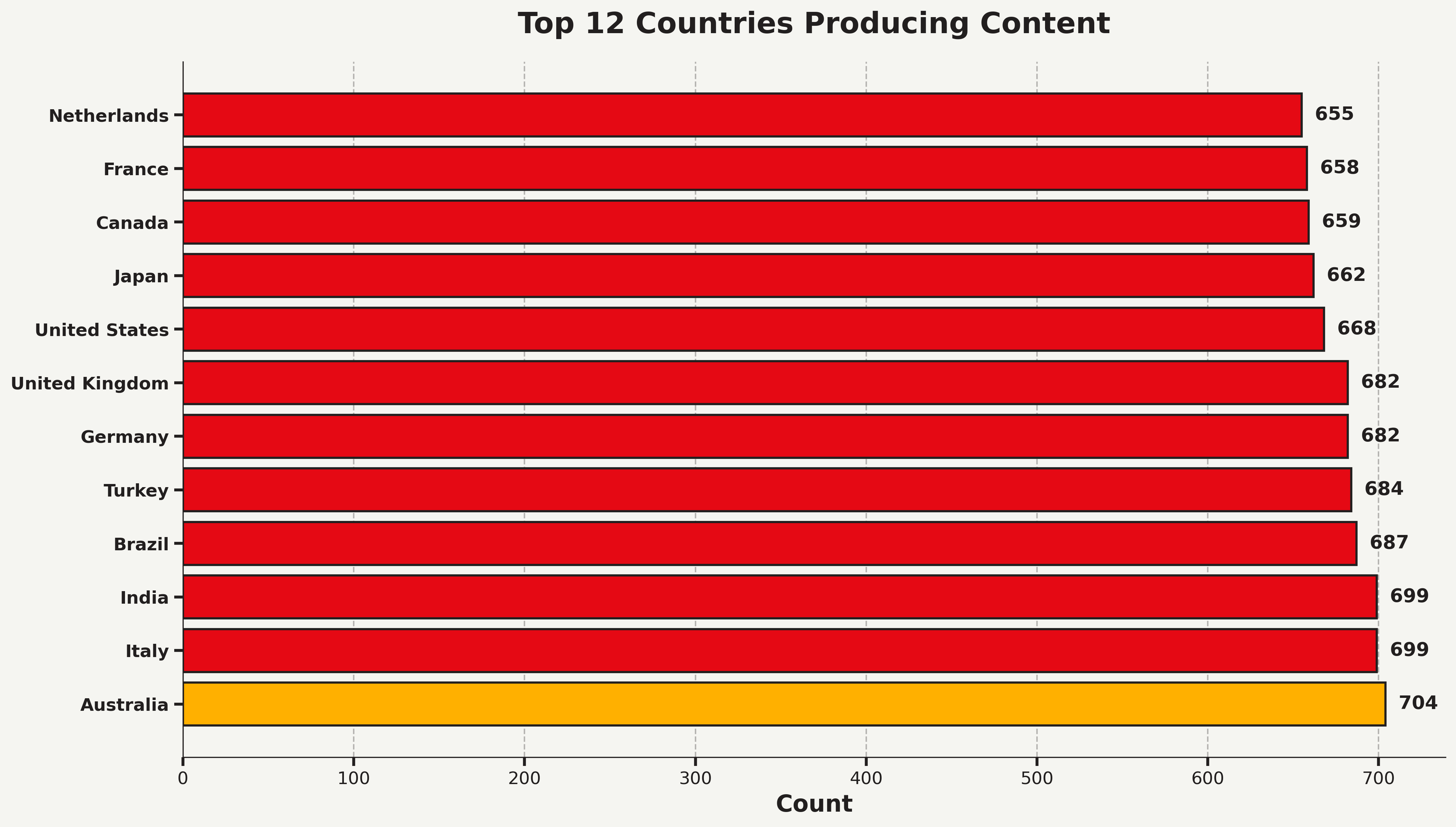 Top Countries Distribution