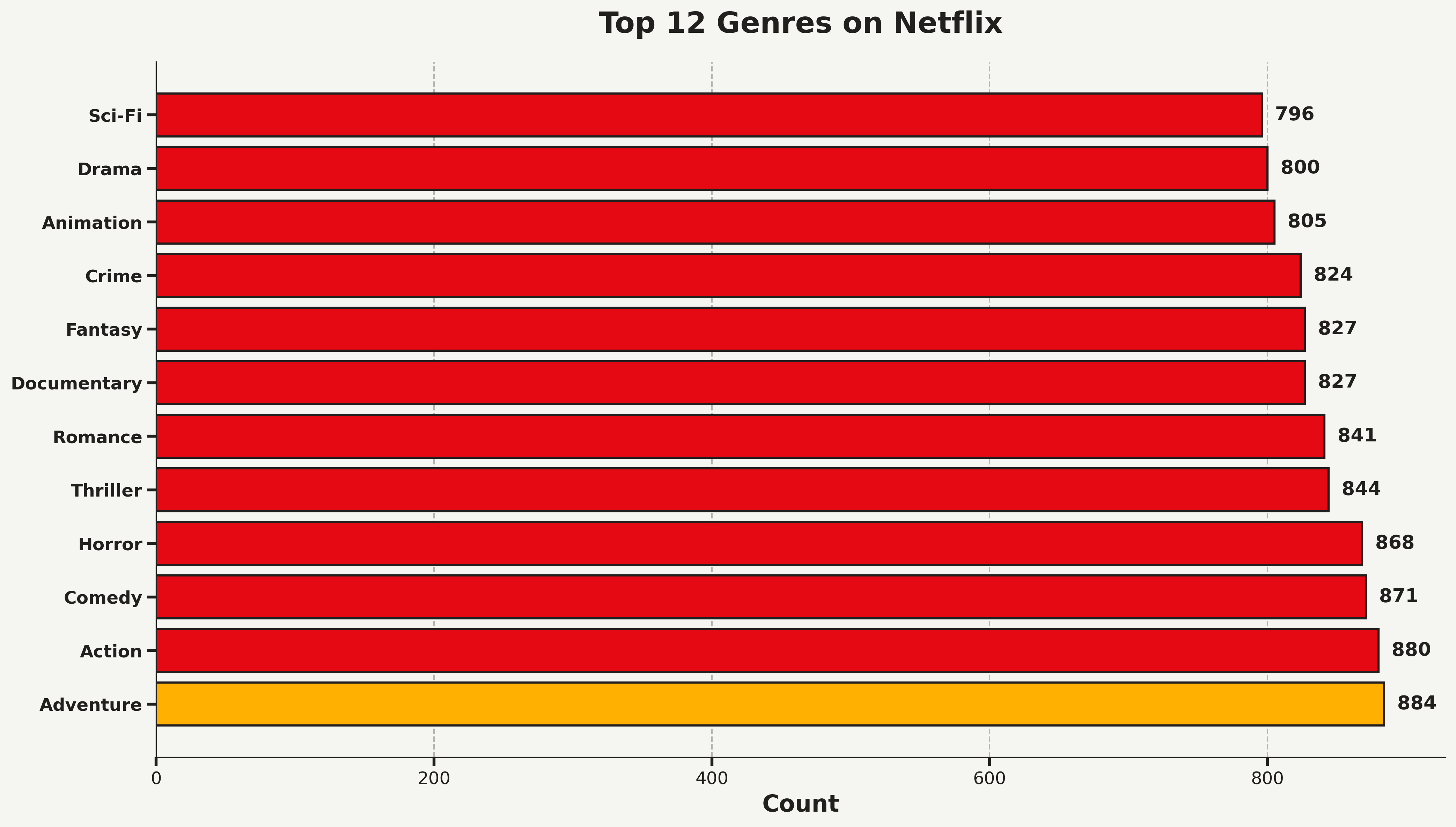 Top Genres Distribution